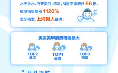 复工复产激发“美好消费”，支付宝上洁牙、医美、植发消费平均增长30倍