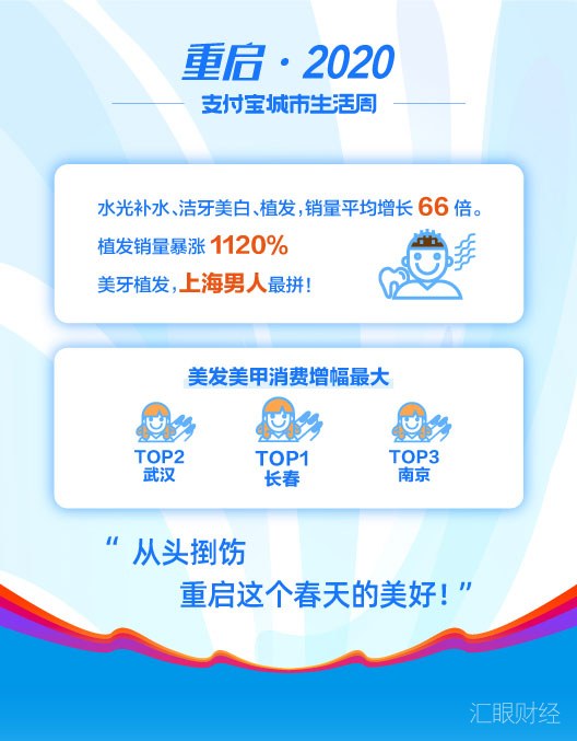 复工复产激发“美好消费”，支付宝上洁牙、医美、植发消费平均增长30倍