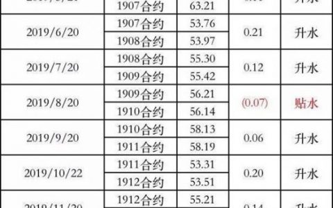 原油投资遭遇灵魂拷问：巨亏背后你必须知道的移仓、升水和抄底