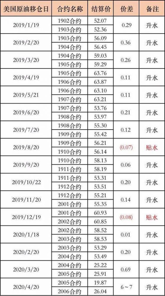 原油投资遭遇灵魂拷问：巨亏背后你必须知道的移仓、升水和抄底