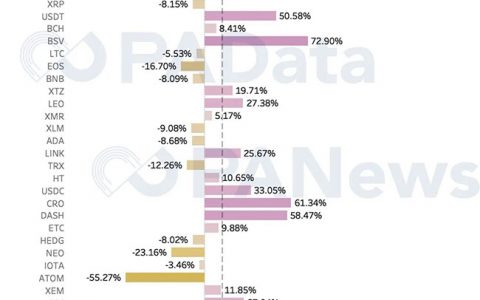 一季度市值前30加密货币平均上涨12.6% OKB暴拉1.5倍领跑