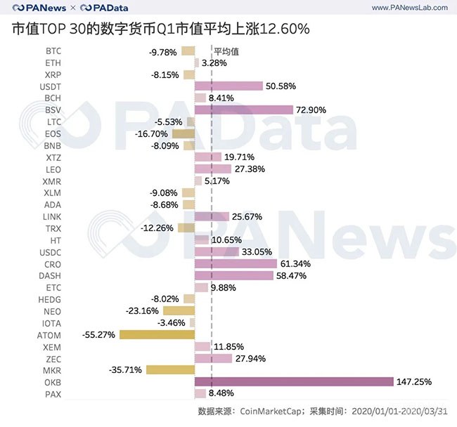 一季度市值前30加密货币平均上涨12.6% OKB暴拉1.5倍领跑