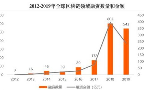 智度股份斥资5亿加码区块链 曾战投比特大陆、Matrixport