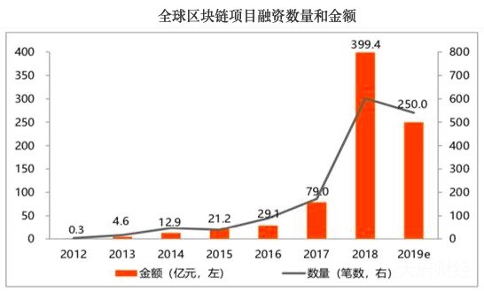 智度股份斥资5亿加码区块链 曾战投比特大陆、Matrixport