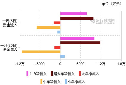 新天然气成股价业绩“双料”龙头 近5日超大单资金净流入近亿元