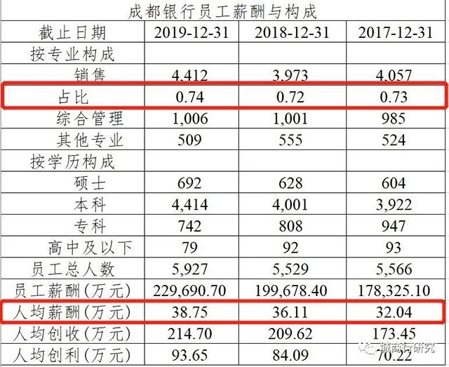 工行四川分行副行长王涛接棒成都银行行长 王晖继续担任董事长