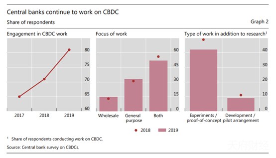各国对央行数字货币态度暧昧：发行试点谨慎行事，研究热情逐年攀升