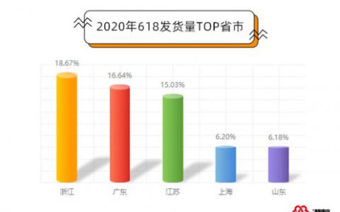 6月以来快递货量同比翻倍 成都为618全国收货最多城市