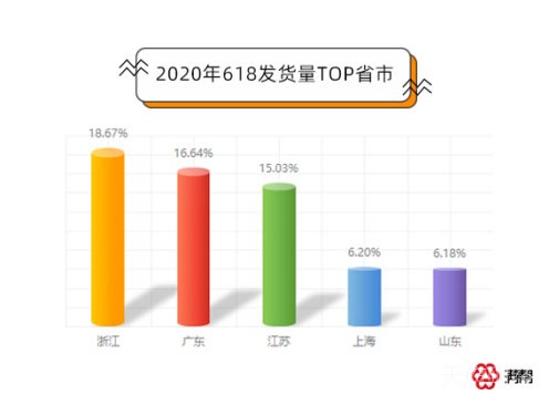 6月以来快递货量同比翻倍 成都为618全国收货最多城市