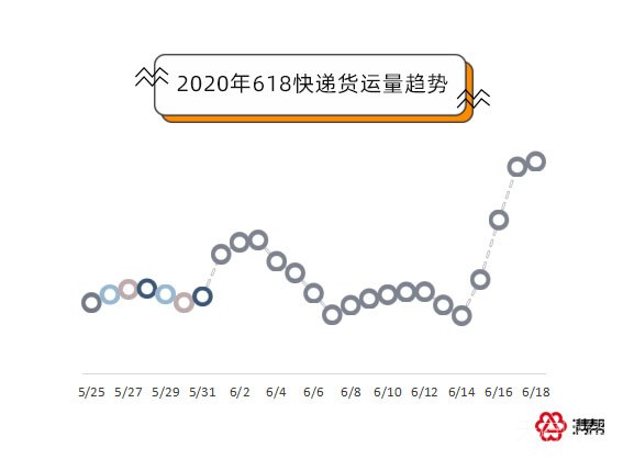 6月以来快递货量同比翻倍 成都为618全国收货最多城市
