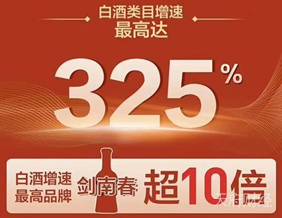 “茅五剑”霸占618白酒品牌榜 剑南春在京东、苏宁销量分别增长2倍、10倍