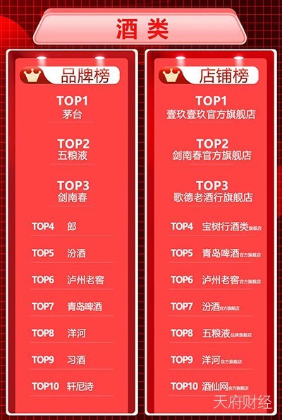 “茅五剑”霸占618白酒品牌榜 剑南春在京东、苏宁销量分别增长2倍、10倍