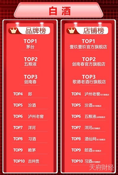 “茅五剑”霸占618白酒品牌榜 剑南春在京东、苏宁销量分别增长2倍、10倍
