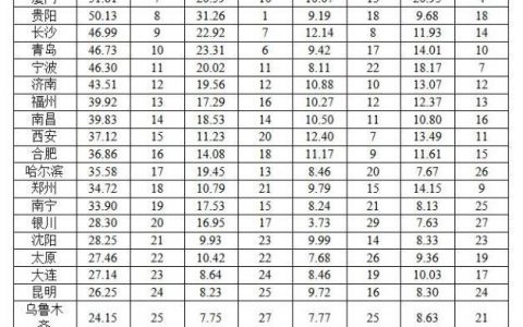 成都大数据发展指数排名升至全国重点城市第四