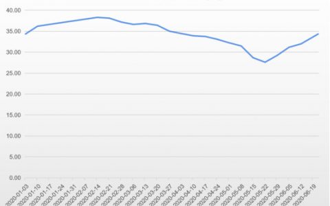 猪肉进口下滑 近期猪价重回高位