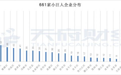 成都2112家中小企业成长工程培育企业全名单：高新区贡献24%，小巨人占比31%