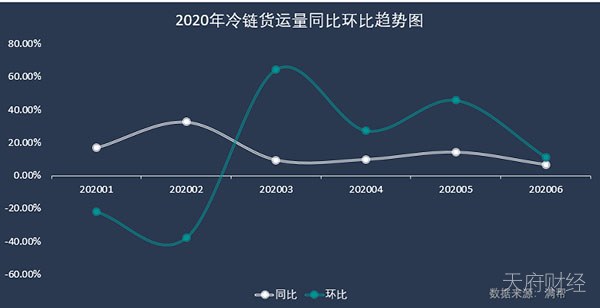 疫情之下冷链运输并不“冷”：上半年货运量同比增长12%