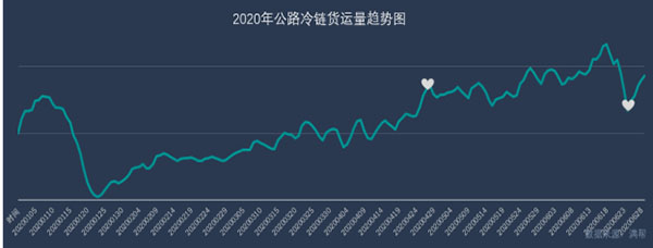 疫情之下冷链运输并不“冷”：上半年货运量同比增长12%