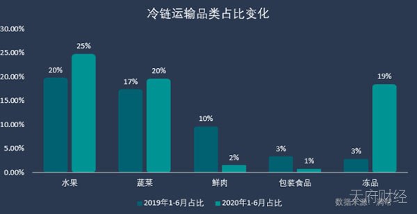 疫情之下冷链运输并不“冷”：上半年货运量同比增长12%