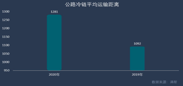 疫情之下冷链运输并不“冷”：上半年货运量同比增长12%