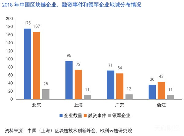 11省市出台区块链专项政策 解读北京方案的五大亮点