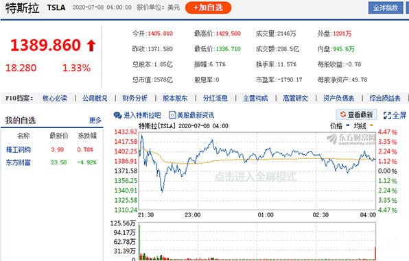 借力中国市场登顶全球，特斯拉市值破2500亿美元大关