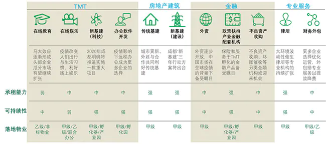 上半年成都商业地产报告:写字楼、仓储物流回暖,零售物业空置率创3年新高