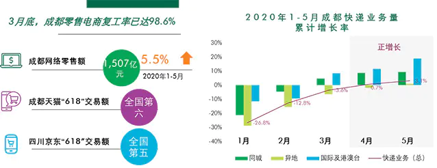 上半年成都商业地产报告:写字楼、仓储物流回暖,零售物业空置率创3年新高