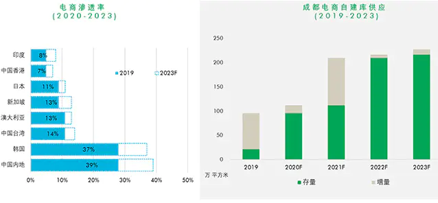 上半年成都商业地产报告:写字楼、仓储物流回暖,零售物业空置率创3年新高