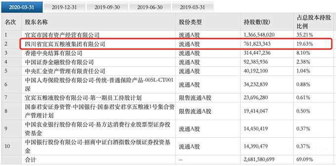 集团公司持股20.4% VS 58% 五粮液仍需向茅台看齐