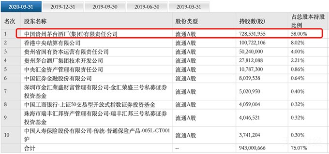 集团公司持股20.4% VS 58% 五粮液仍需向茅台看齐