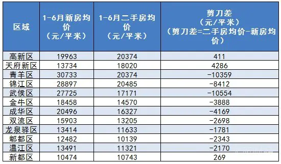 成都新房均价高于二手房,“剪刀差”只剩天府新区,刚需归宿是二手房?
