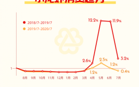 满帮货运大数据：小龙虾增幅跳水八成，社交“C咖”首遇冷