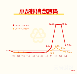 满帮货运大数据：小龙虾增幅跳水八成，社交“C咖”首遇冷