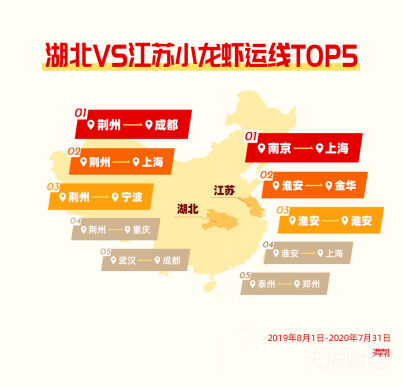 满帮货运大数据：小龙虾增幅跳水八成，社交“C咖”首遇冷