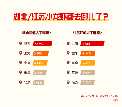 满帮货运大数据：小龙虾增幅跳水八成，社交“C咖”首遇冷