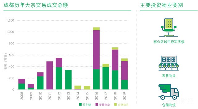 CBRE：商业地产将于年末开启强劲反弹 成都台北上海北京引领复苏