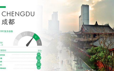 CBRE：商业地产将于年末开启强劲反弹 成都台北上海北京引领复苏