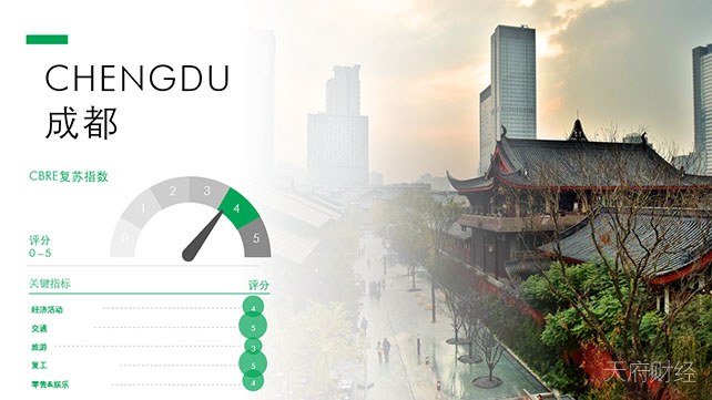 CBRE：商业地产将于年末开启强劲反弹 成都台北上海北京引领复苏