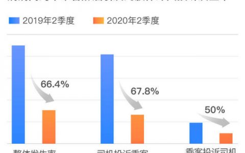 滴滴酒后乘车Top 5省份：山东、广西、福建、广东、河北