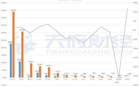 白酒板块领涨两市，今晚半年报收官，一图看懂酒企业绩成色
