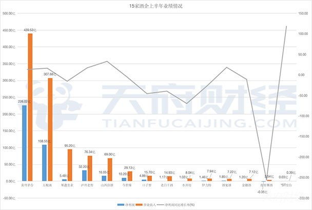 白酒板块领涨两市，今晚半年报收官，一图看懂酒企业绩成色