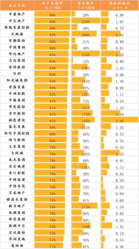 100家上市房企财务安全扫描：86家踩线，这些巨头或面临战略调整