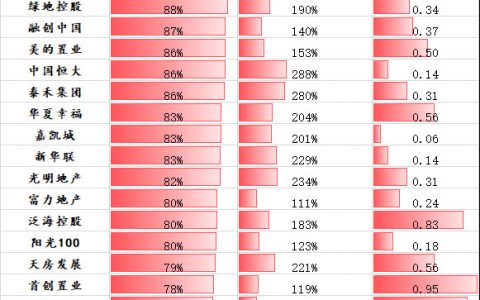 100家上市房企财务安全扫描：86家踩线，这些巨头或面临战略调整