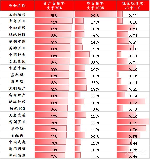 100家上市房企财务安全扫描：86家踩线，这些巨头或面临战略调整