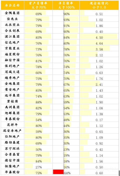 100家上市房企财务安全扫描：86家踩线，这些巨头或面临战略调整