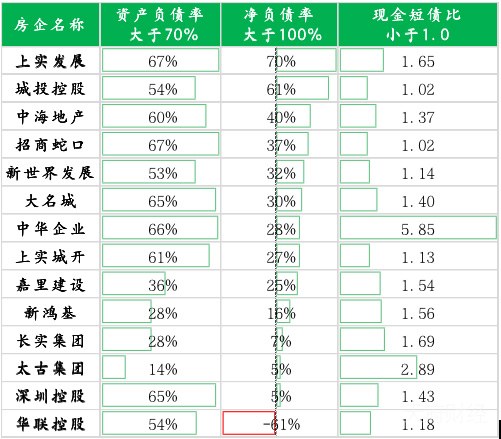 100家上市房企财务安全扫描：86家踩线，这些巨头或面临战略调整