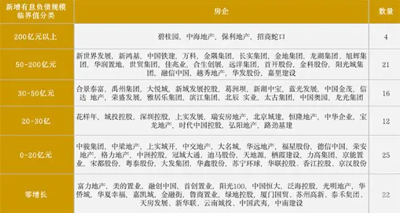 100家上市房企财务安全扫描:86家踩线,这些巨头或面临战略调整
