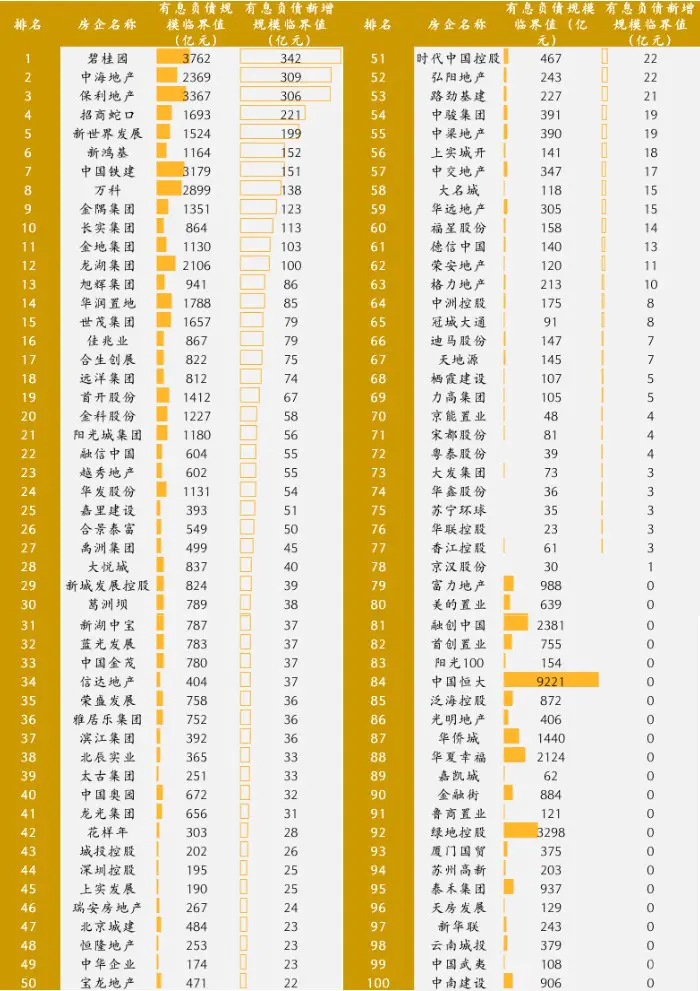 100家上市房企财务安全扫描:86家踩线,这些巨头或面临战略调整