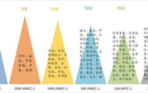 100家上市房企有息负债规模近8万亿 相当于两个湖南省的GDP